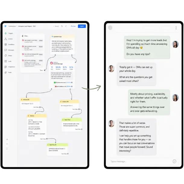 Jai mockup Jai workflow diagram next to an Instagram DM conversation